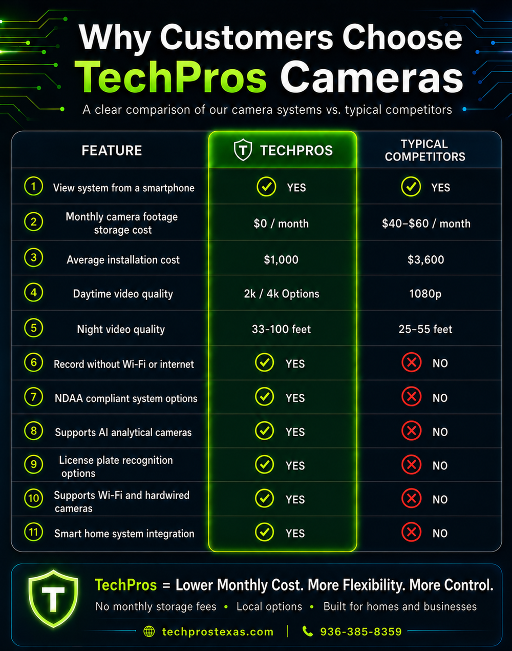 TechPros vs typical competitors comparison